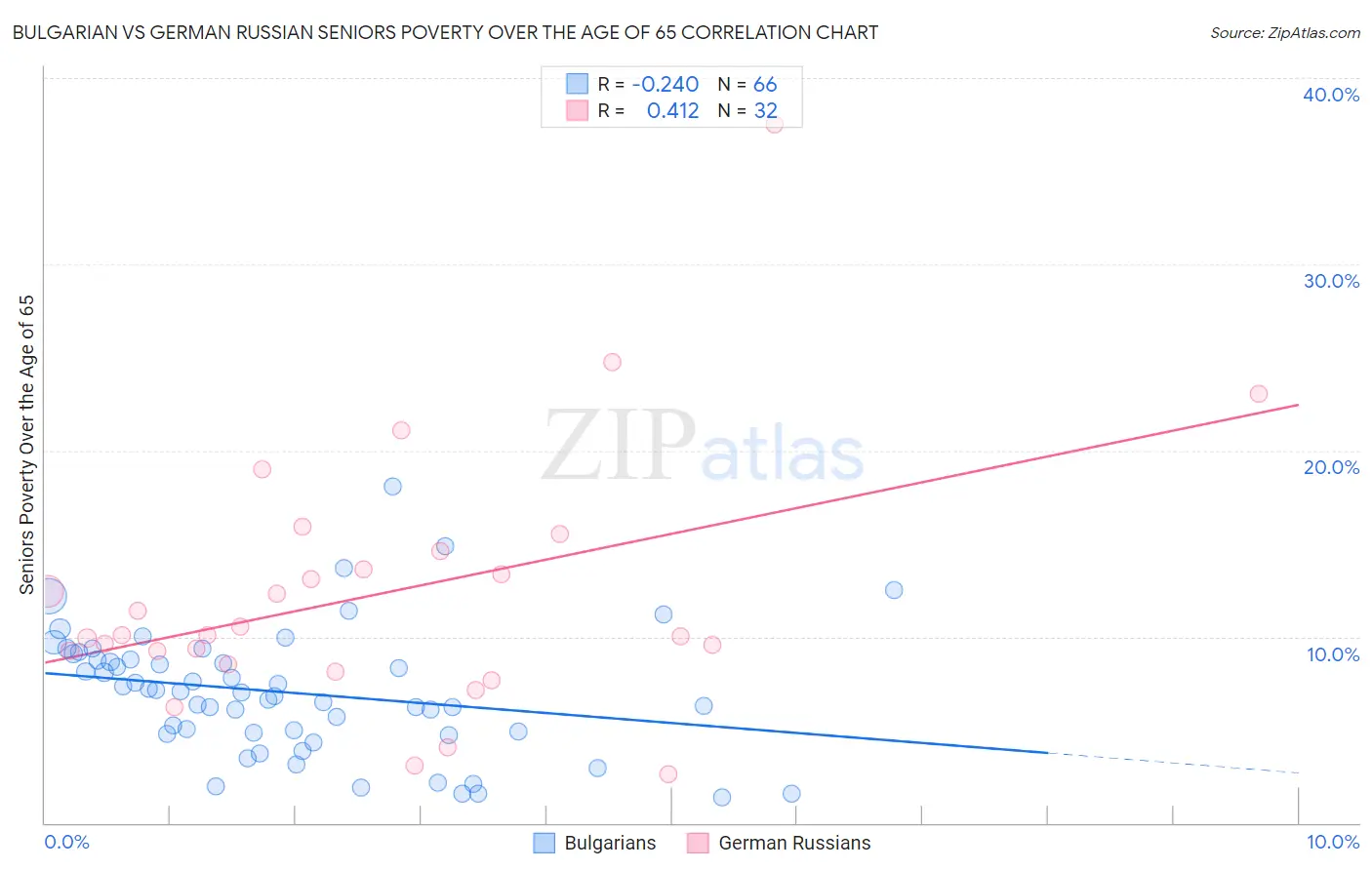 Bulgarian vs German Russian Seniors Poverty Over the Age of 65
