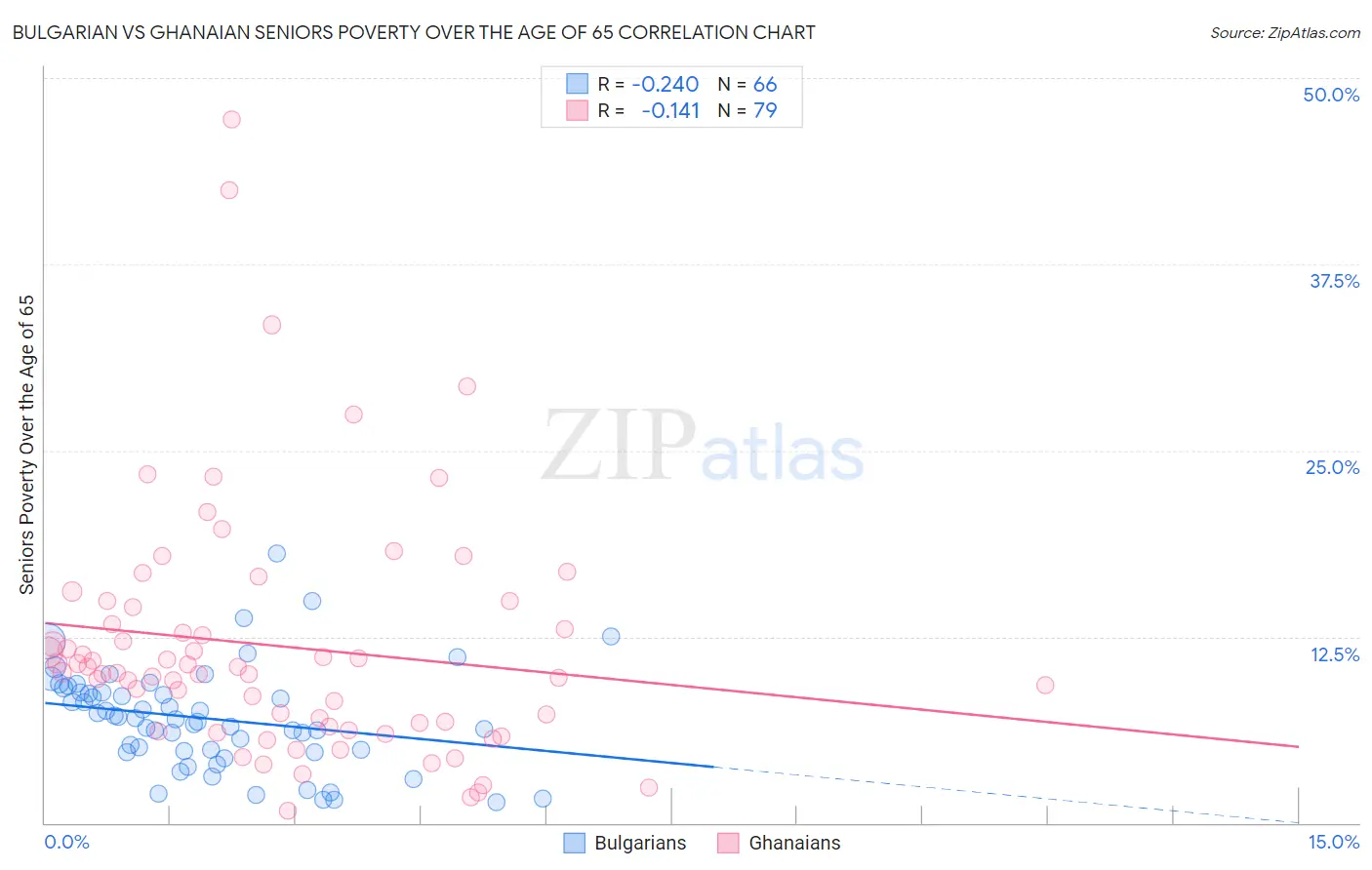 Bulgarian vs Ghanaian Seniors Poverty Over the Age of 65