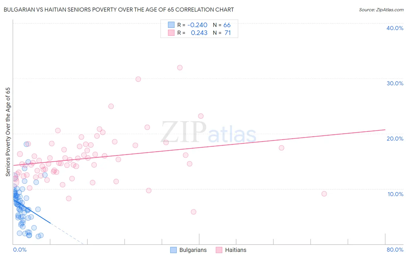 Bulgarian vs Haitian Seniors Poverty Over the Age of 65