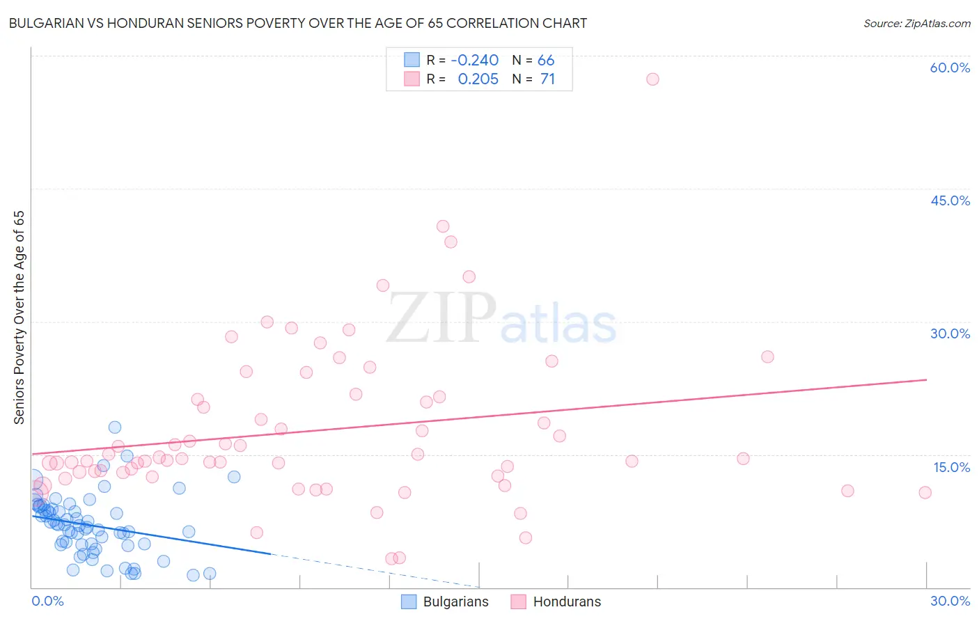 Bulgarian vs Honduran Seniors Poverty Over the Age of 65