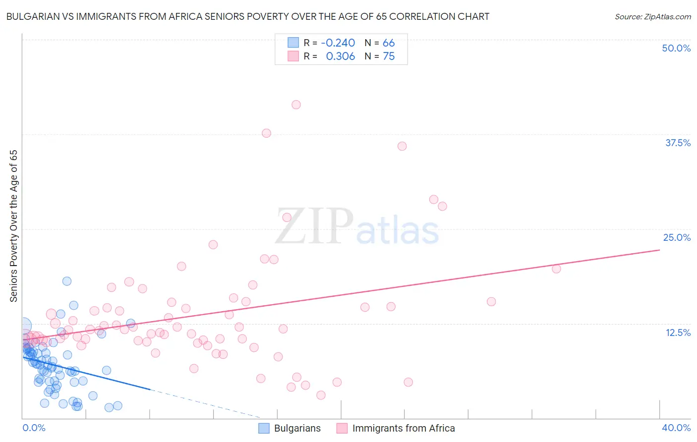 Bulgarian vs Immigrants from Africa Seniors Poverty Over the Age of 65