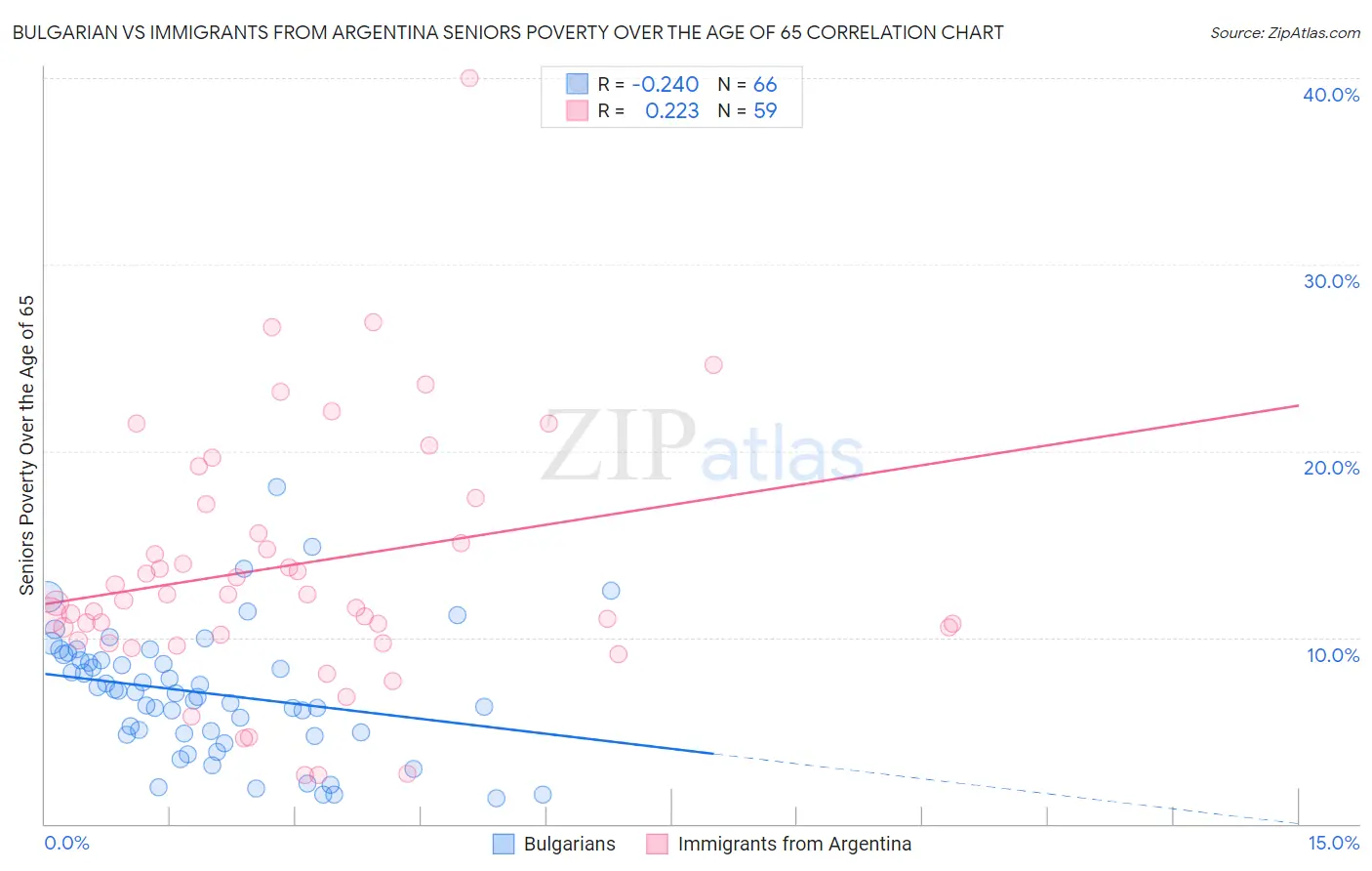 Bulgarian vs Immigrants from Argentina Seniors Poverty Over the Age of 65
