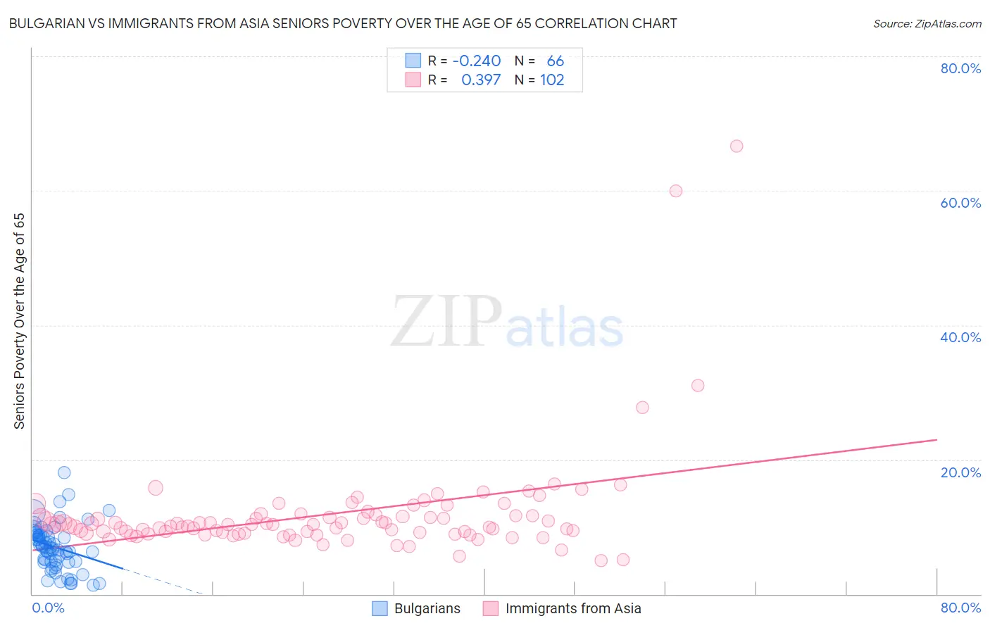 Bulgarian vs Immigrants from Asia Seniors Poverty Over the Age of 65