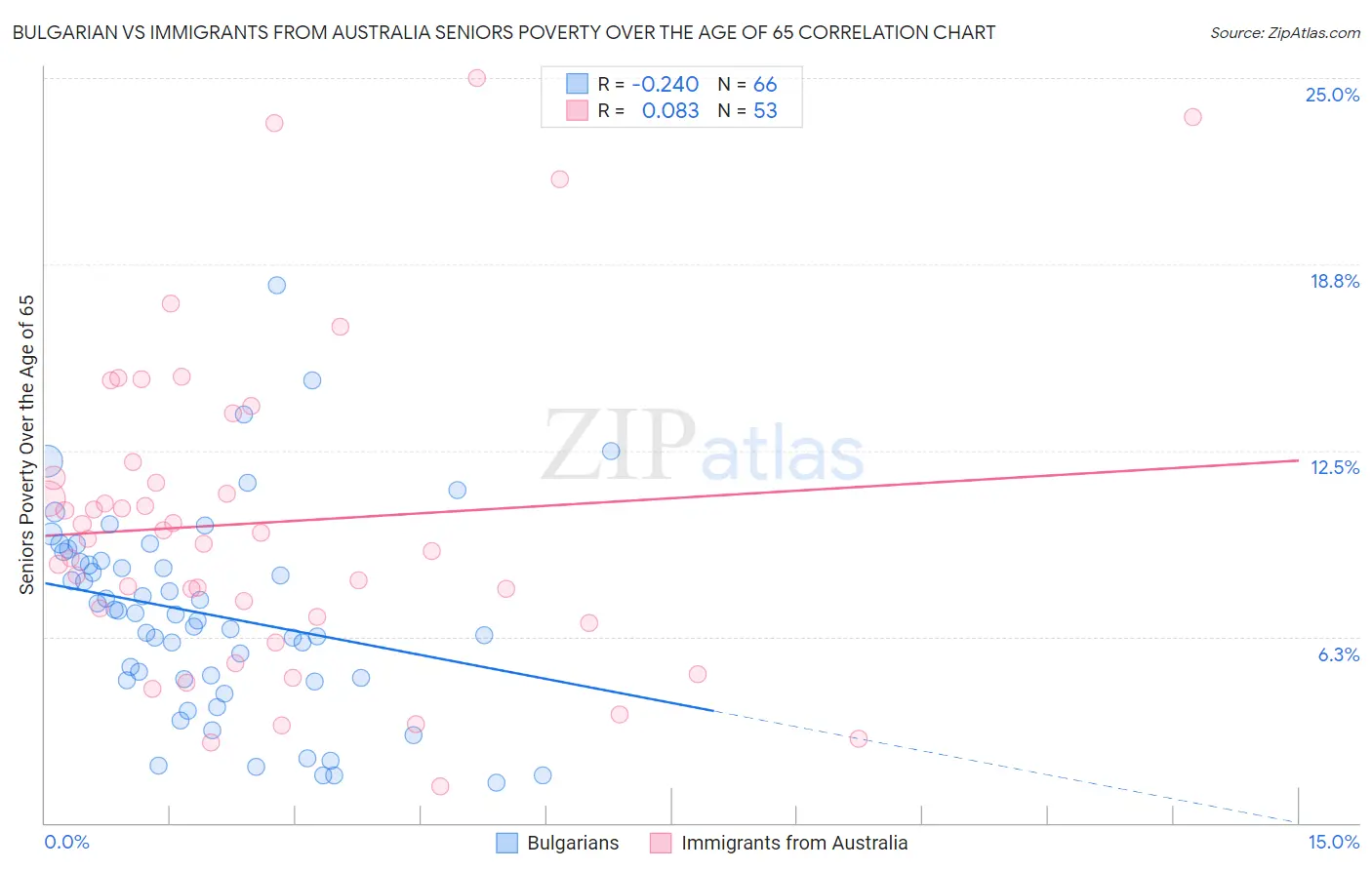 Bulgarian vs Immigrants from Australia Seniors Poverty Over the Age of 65