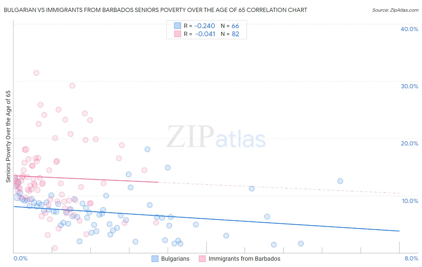 Bulgarian vs Immigrants from Barbados Seniors Poverty Over the Age of 65
