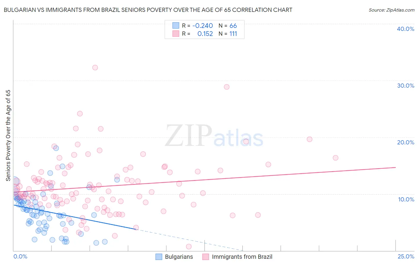 Bulgarian vs Immigrants from Brazil Seniors Poverty Over the Age of 65