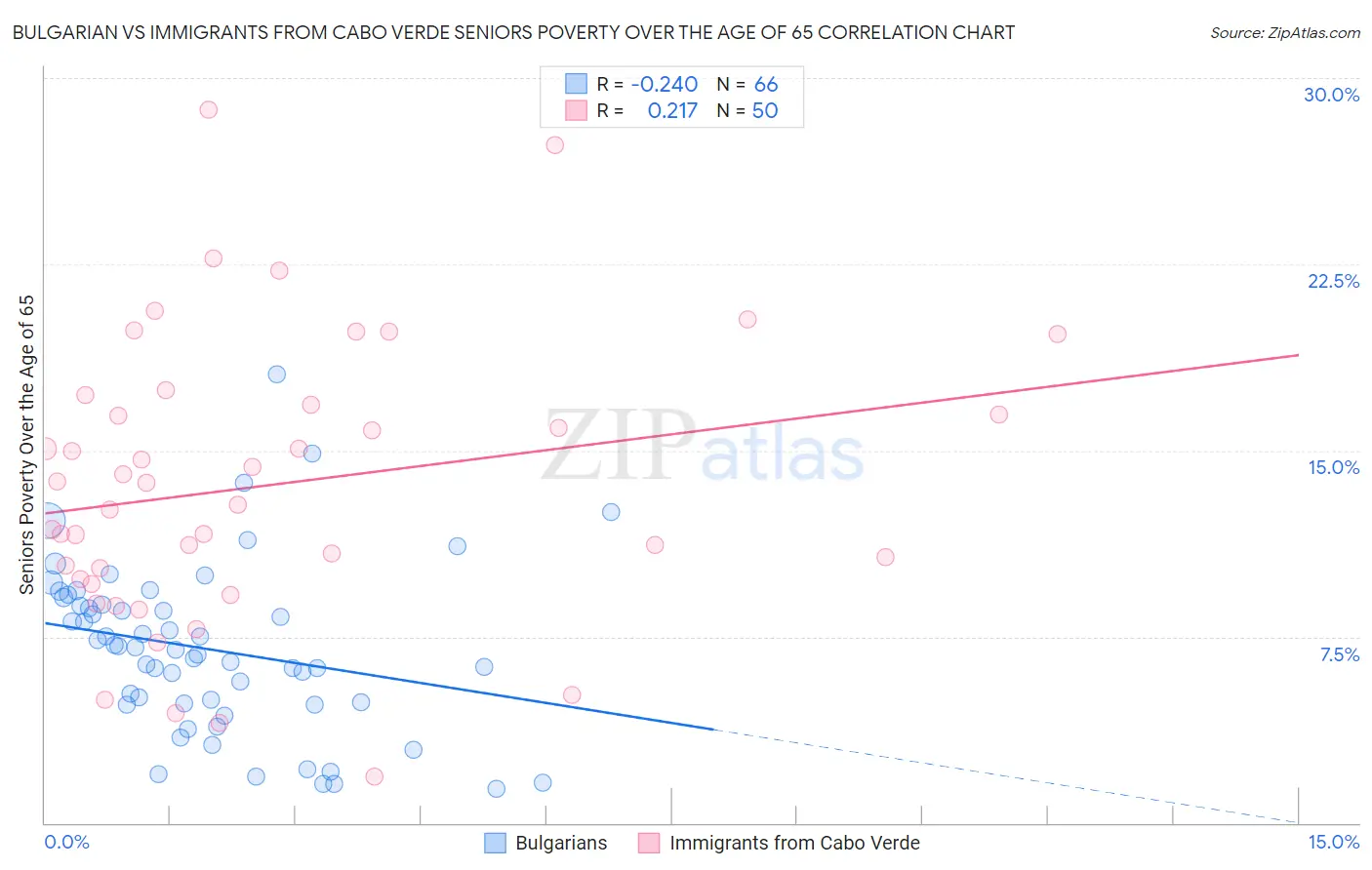 Bulgarian vs Immigrants from Cabo Verde Seniors Poverty Over the Age of 65