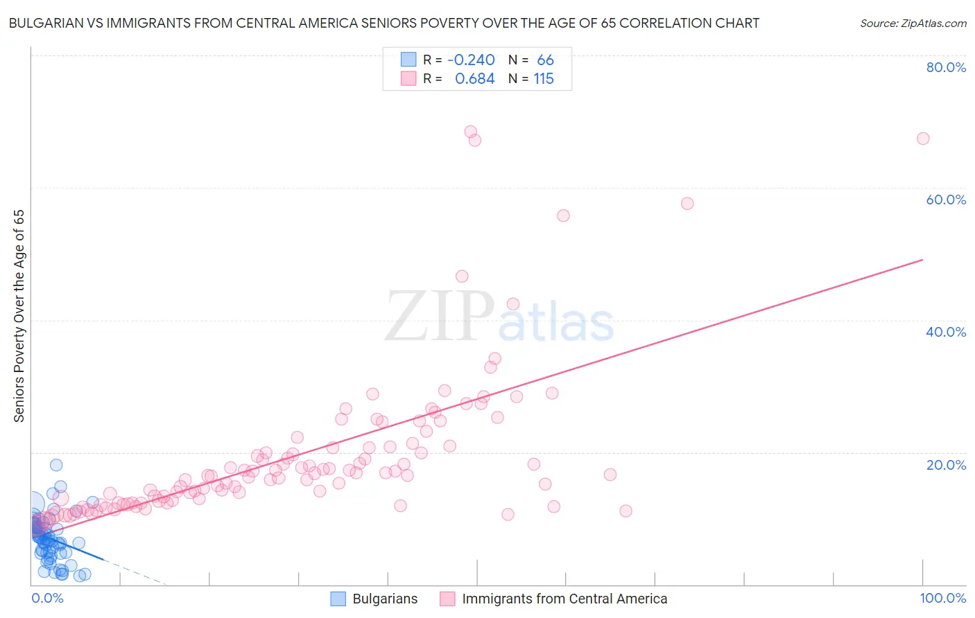 Bulgarian vs Immigrants from Central America Seniors Poverty Over the Age of 65