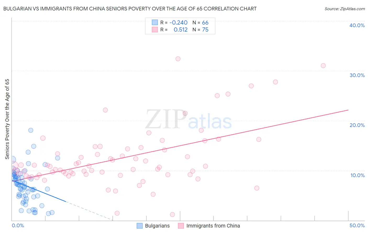 Bulgarian vs Immigrants from China Seniors Poverty Over the Age of 65