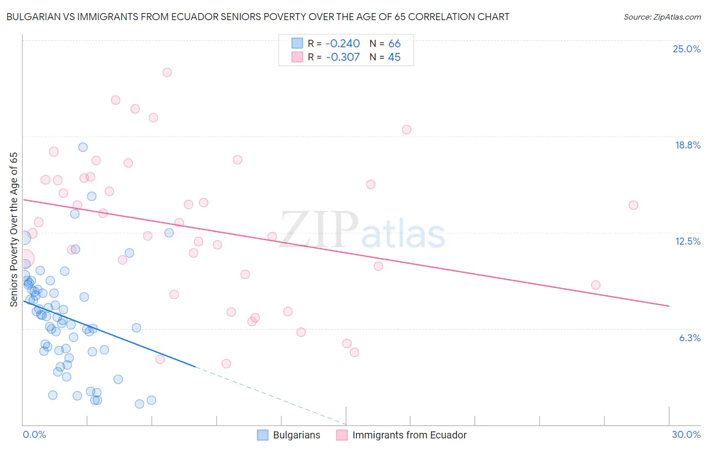 Bulgarian vs Immigrants from Ecuador Seniors Poverty Over the Age of 65