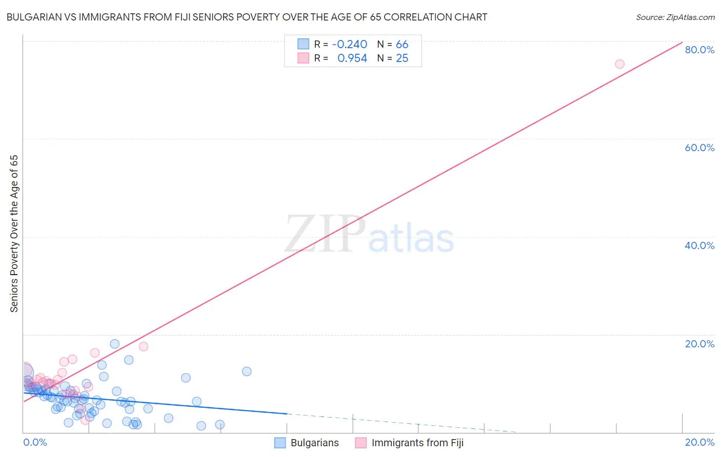 Bulgarian vs Immigrants from Fiji Seniors Poverty Over the Age of 65