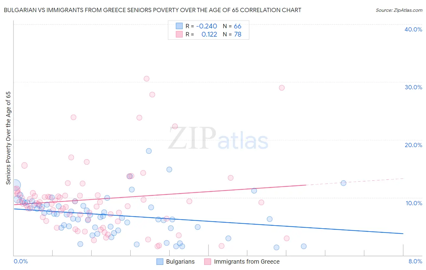 Bulgarian vs Immigrants from Greece Seniors Poverty Over the Age of 65