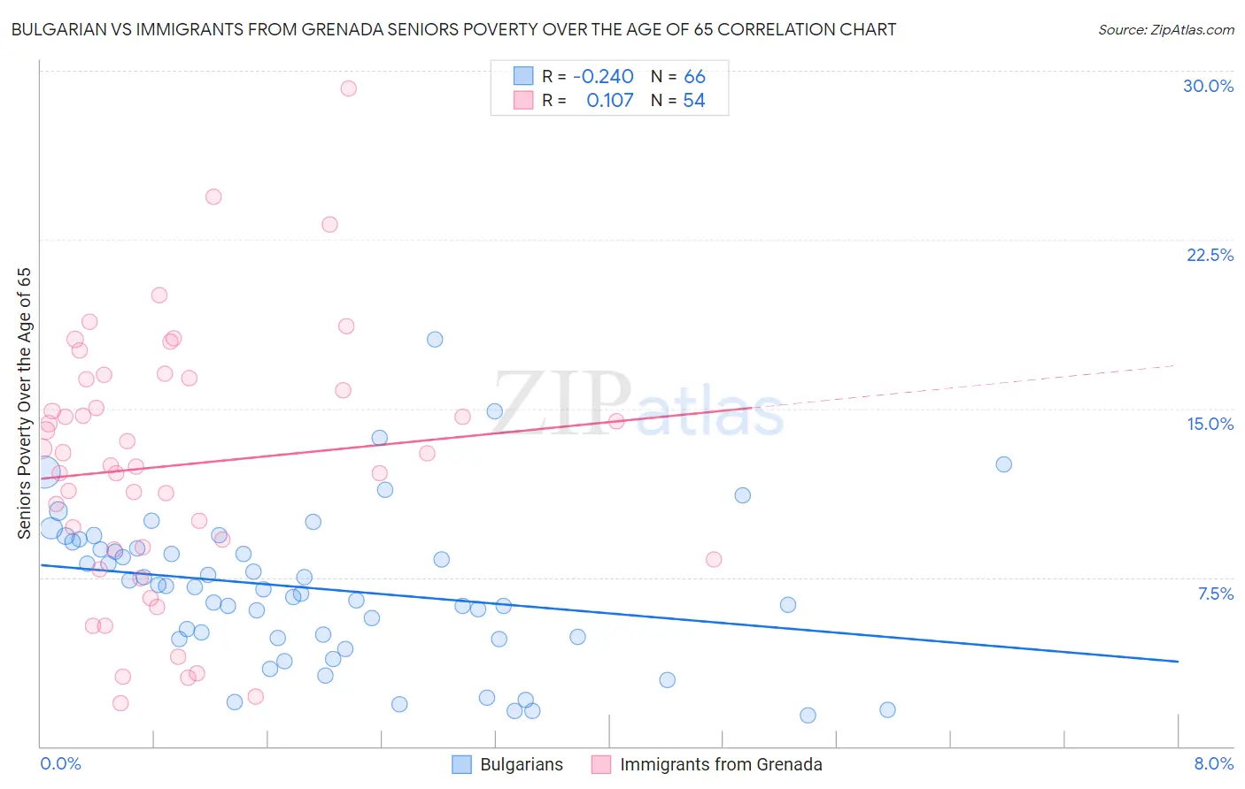Bulgarian vs Immigrants from Grenada Seniors Poverty Over the Age of 65