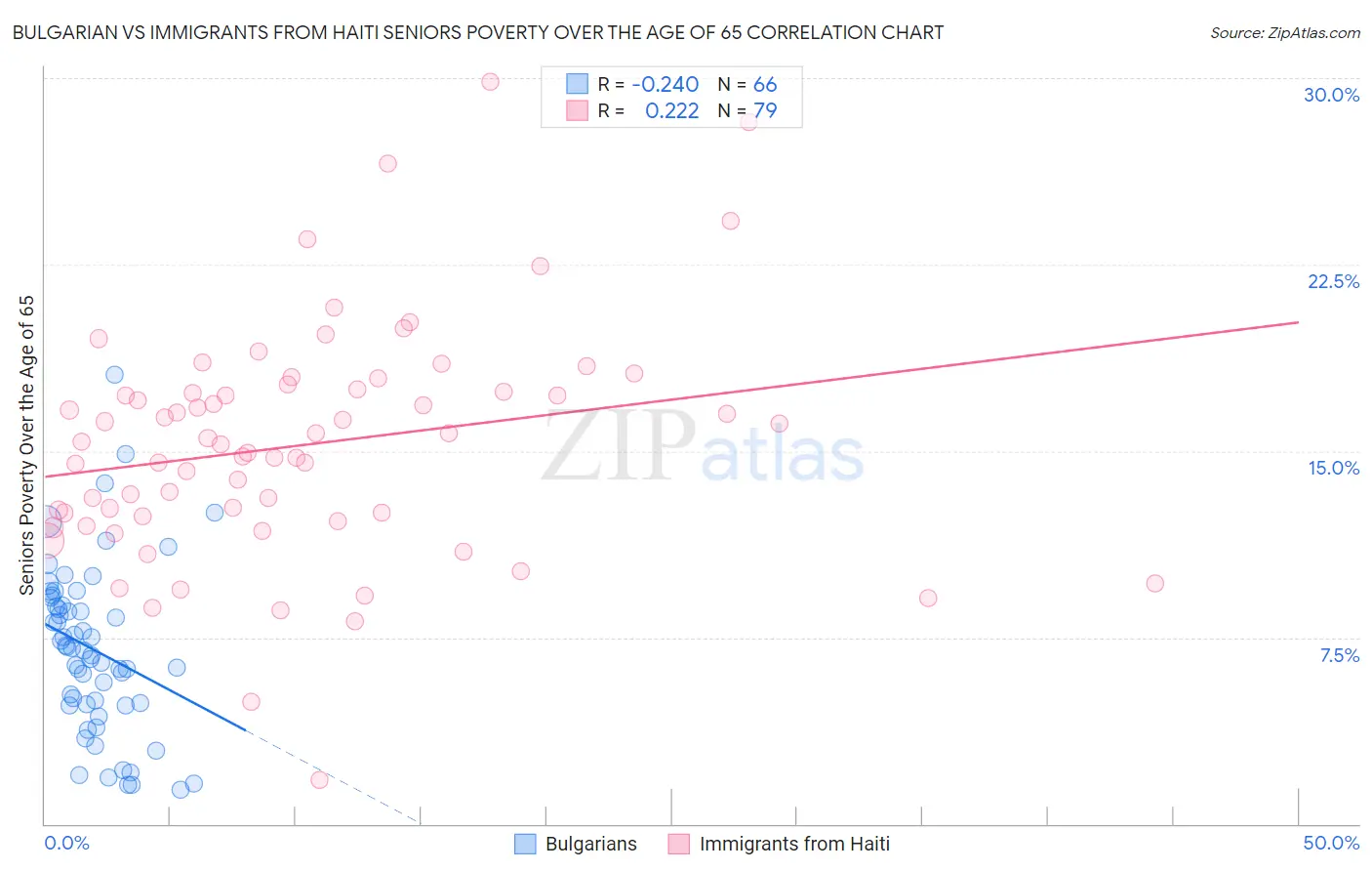 Bulgarian vs Immigrants from Haiti Seniors Poverty Over the Age of 65