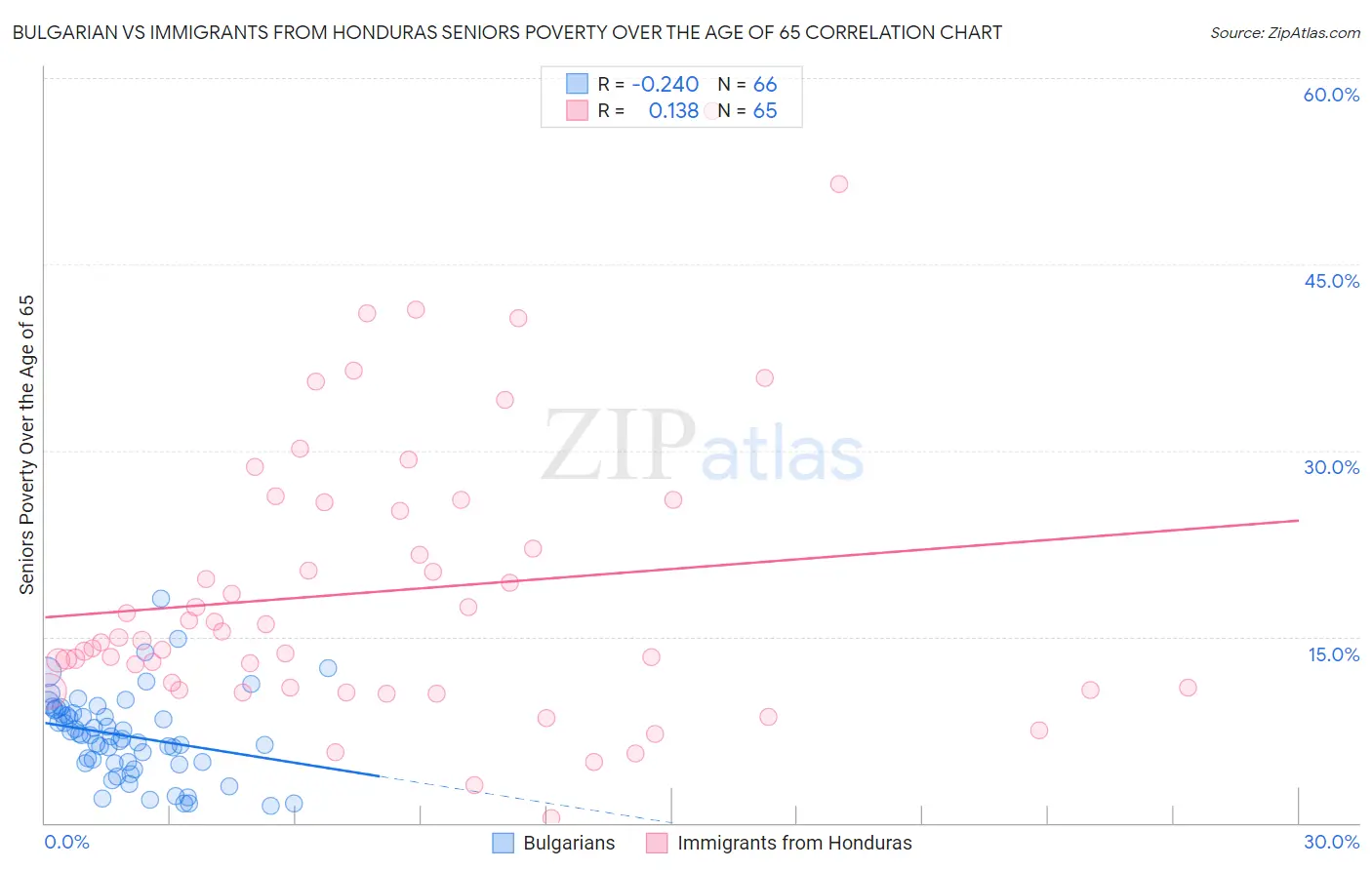 Bulgarian vs Immigrants from Honduras Seniors Poverty Over the Age of 65