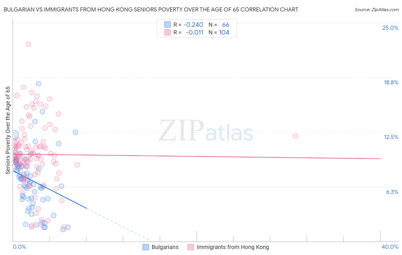 Bulgarian vs Immigrants from Hong Kong Seniors Poverty Over the Age of 65