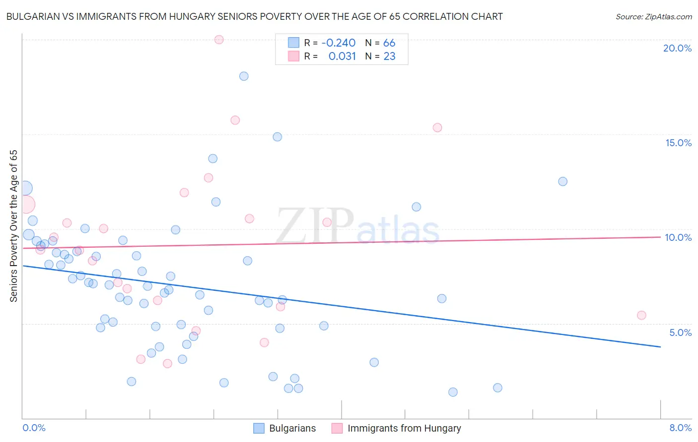 Bulgarian vs Immigrants from Hungary Seniors Poverty Over the Age of 65