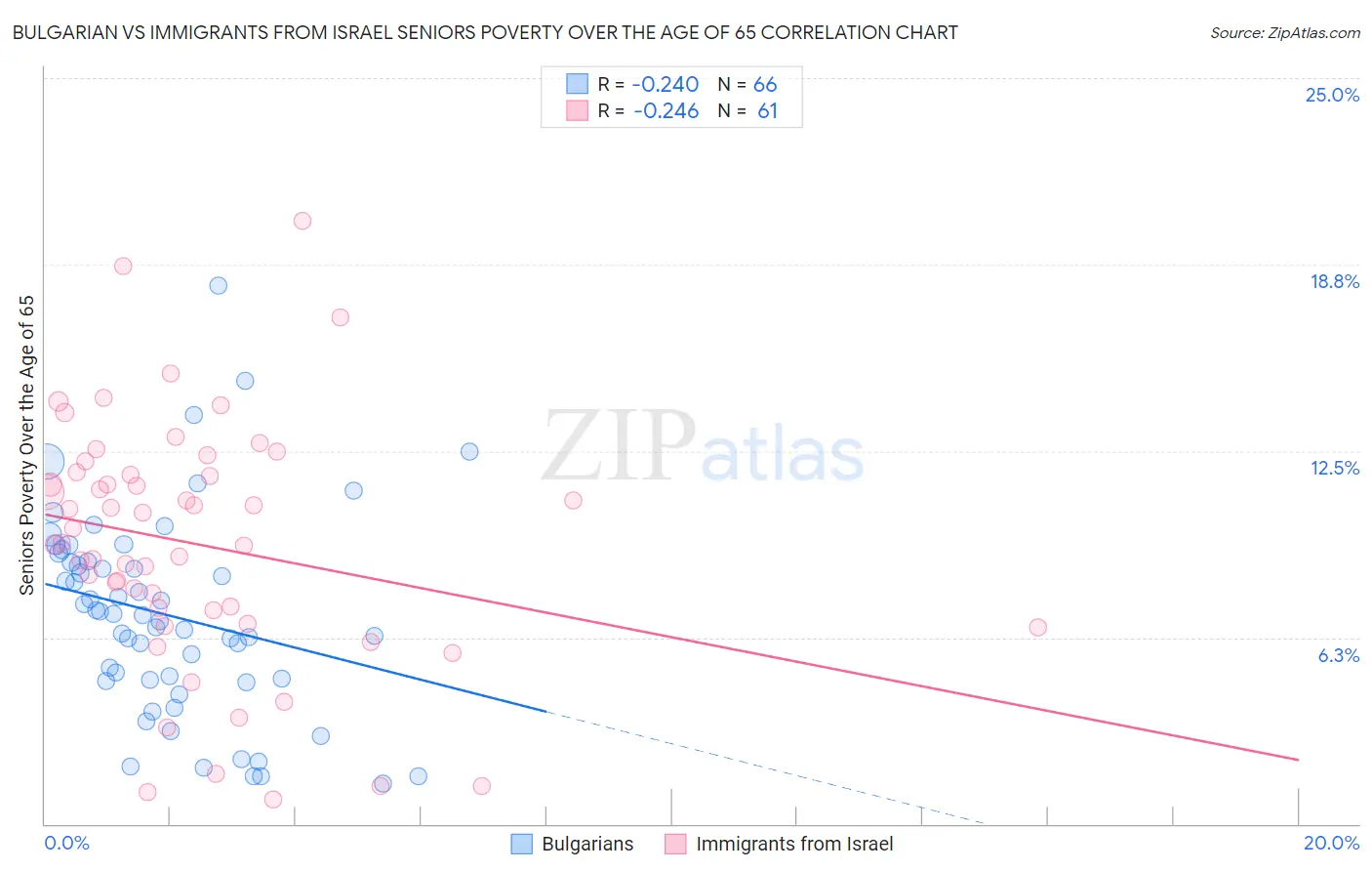 Bulgarian vs Immigrants from Israel Seniors Poverty Over the Age of 65