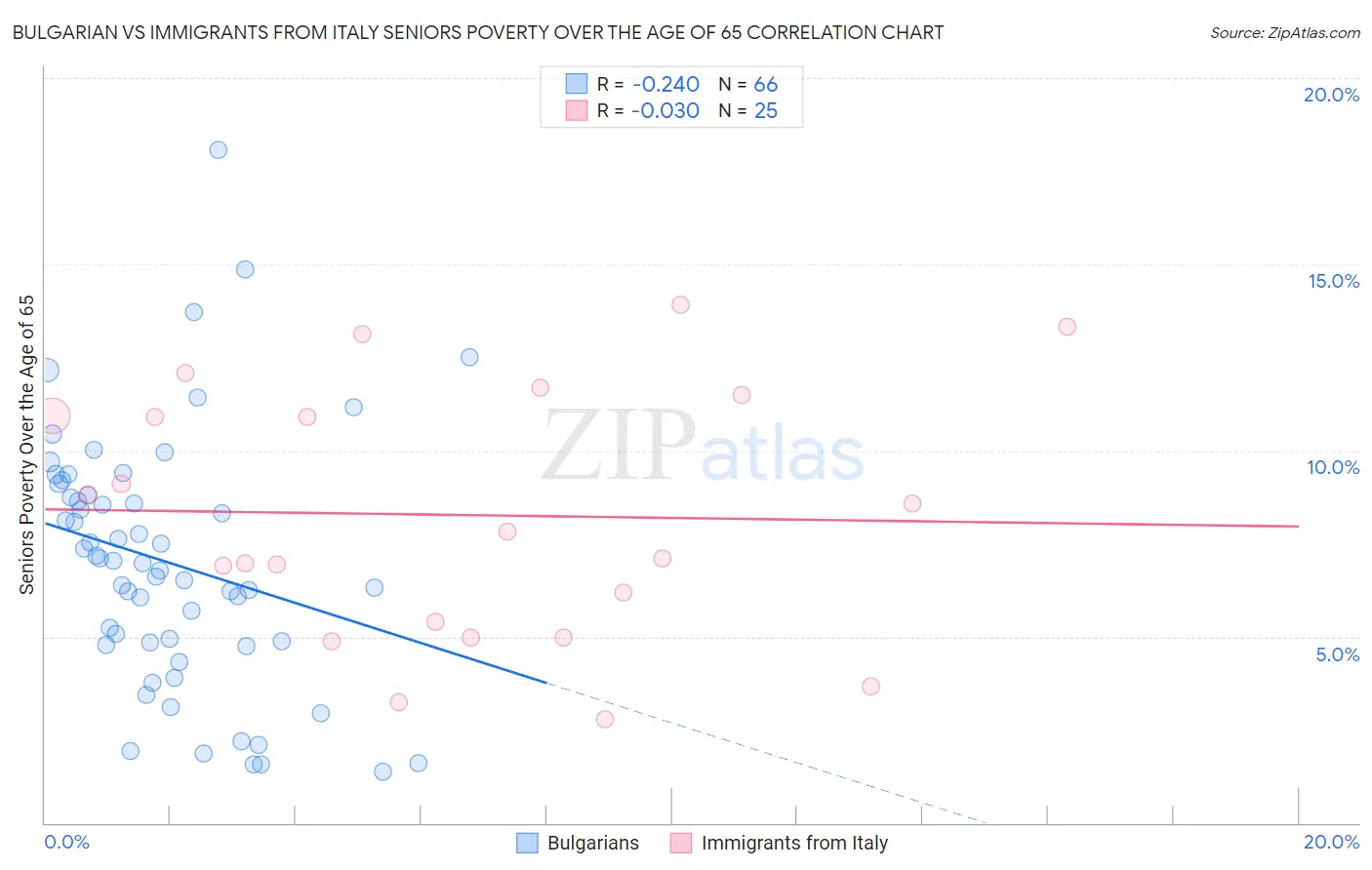 Bulgarian vs Immigrants from Italy Seniors Poverty Over the Age of 65