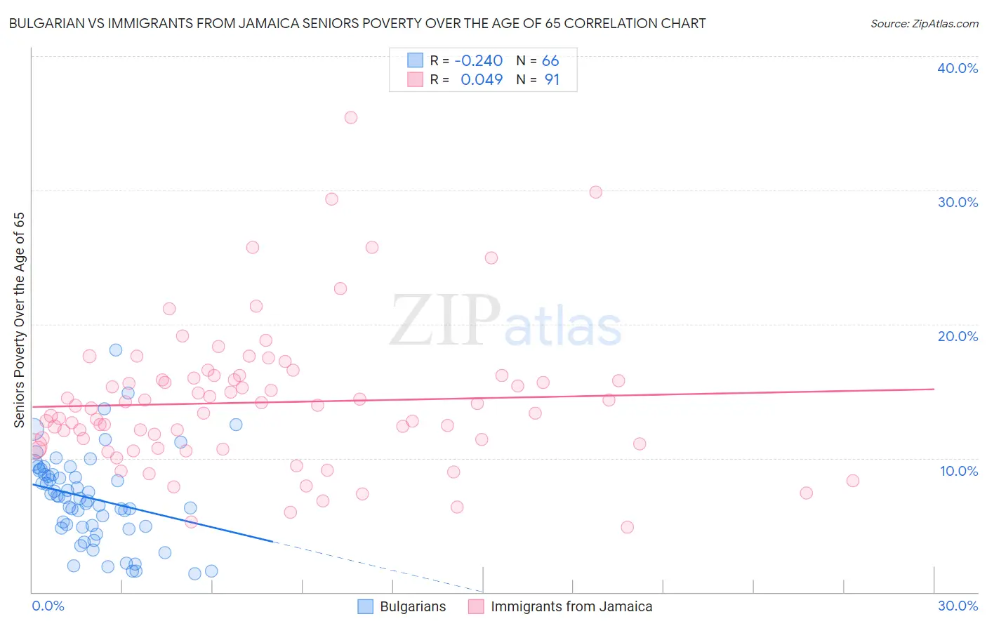 Bulgarian vs Immigrants from Jamaica Seniors Poverty Over the Age of 65