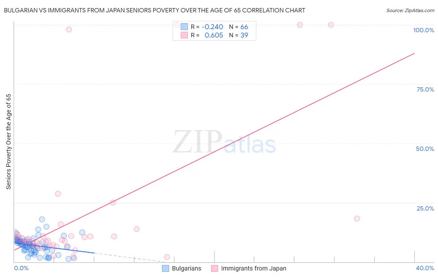Bulgarian vs Immigrants from Japan Seniors Poverty Over the Age of 65