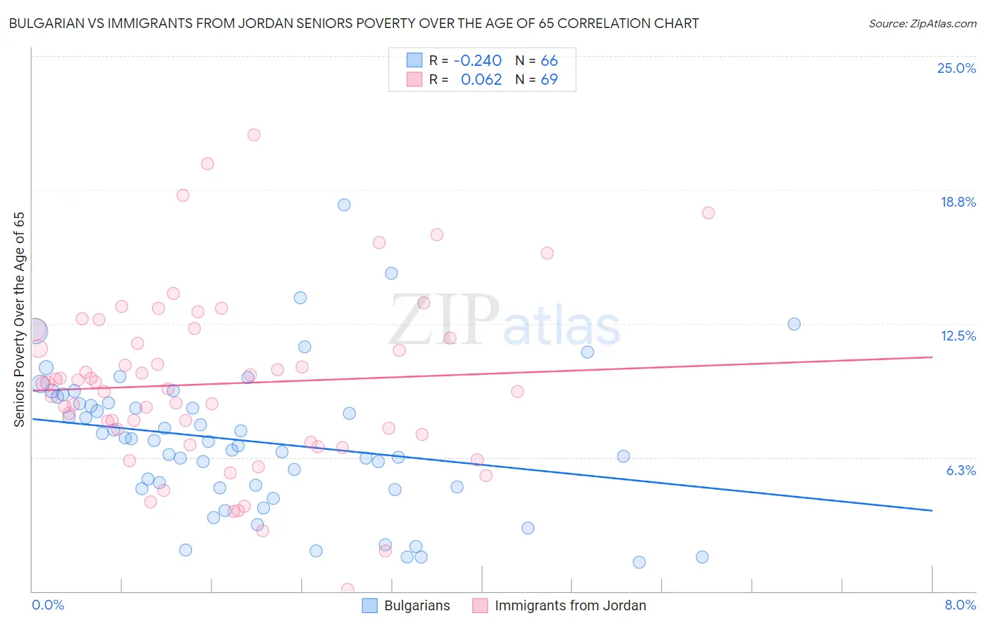 Bulgarian vs Immigrants from Jordan Seniors Poverty Over the Age of 65