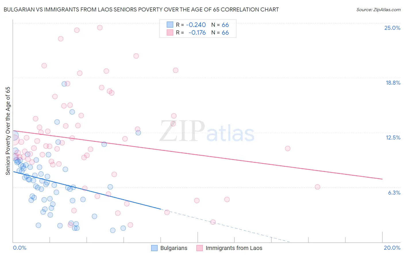 Bulgarian vs Immigrants from Laos Seniors Poverty Over the Age of 65