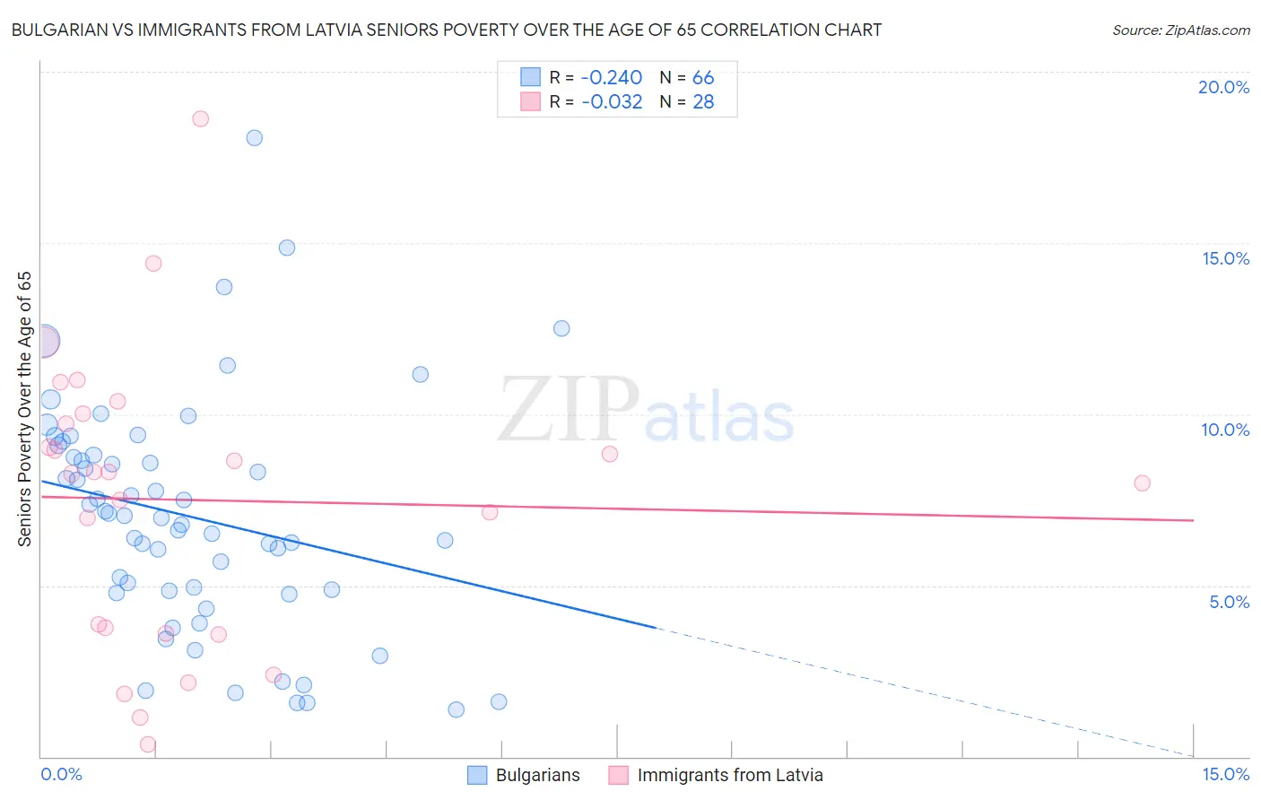 Bulgarian vs Immigrants from Latvia Seniors Poverty Over the Age of 65