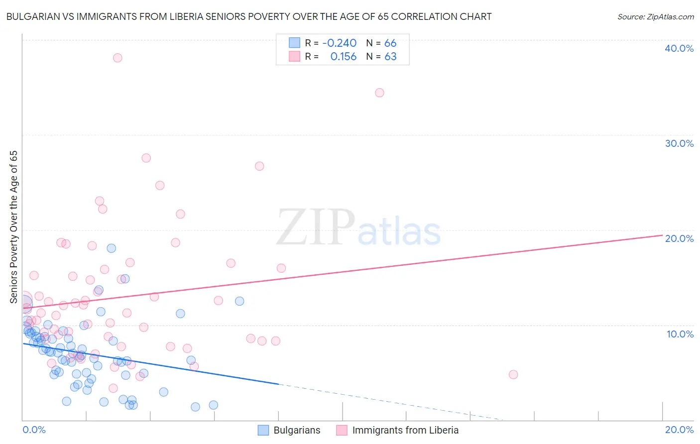 Bulgarian vs Immigrants from Liberia Seniors Poverty Over the Age of 65