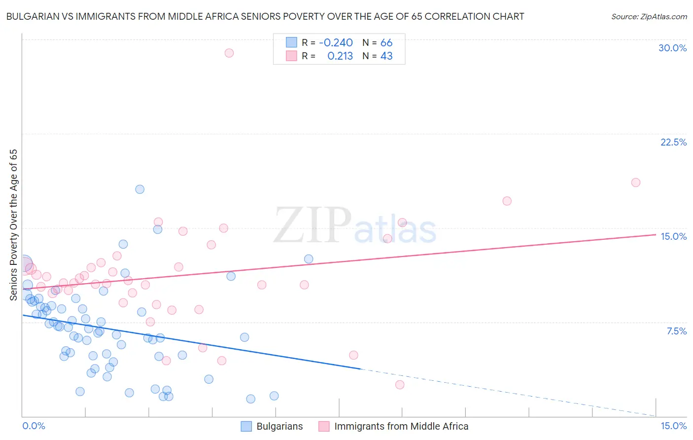 Bulgarian vs Immigrants from Middle Africa Seniors Poverty Over the Age of 65