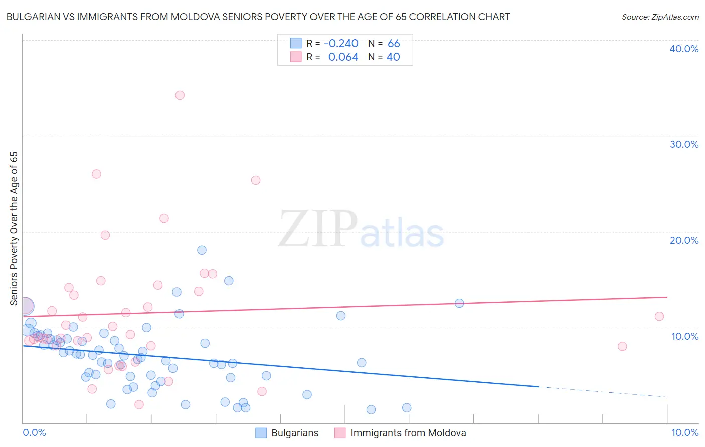 Bulgarian vs Immigrants from Moldova Seniors Poverty Over the Age of 65