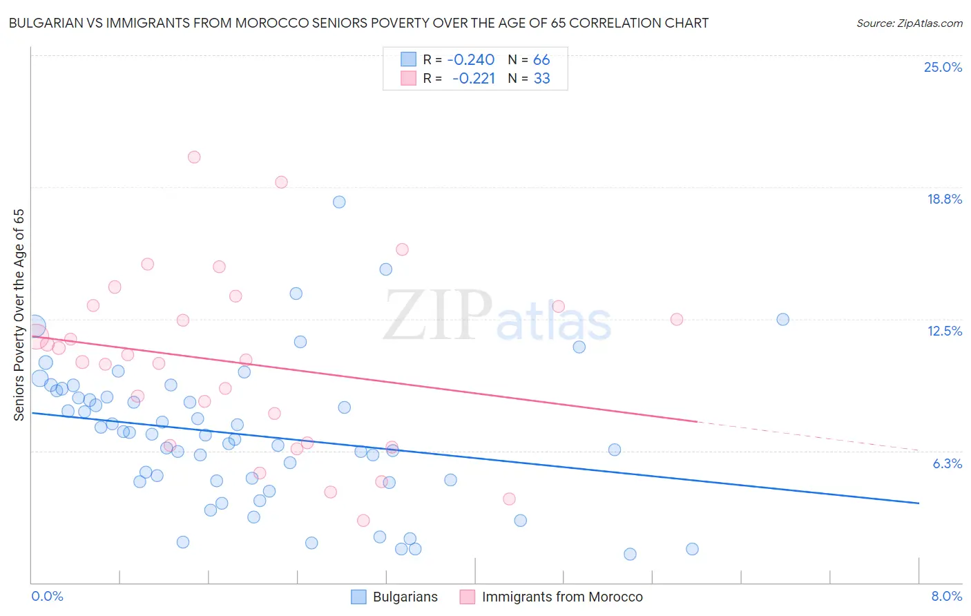 Bulgarian vs Immigrants from Morocco Seniors Poverty Over the Age of 65