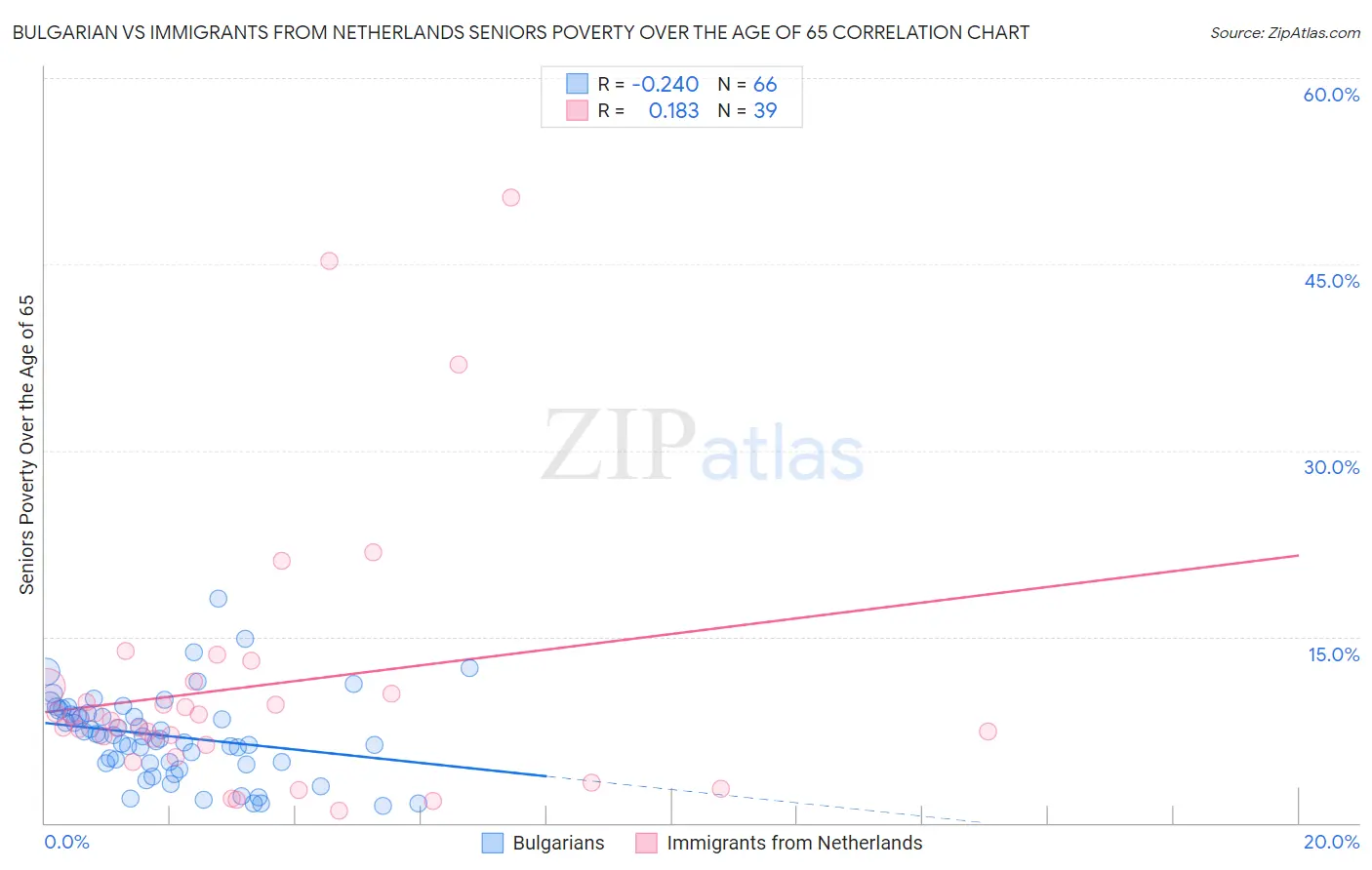 Bulgarian vs Immigrants from Netherlands Seniors Poverty Over the Age of 65
