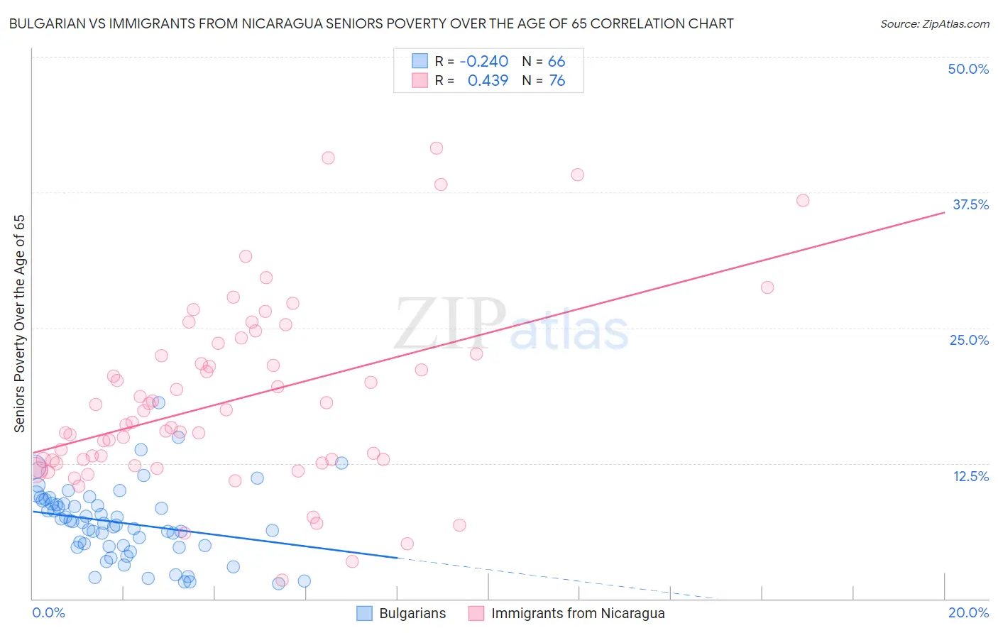 Bulgarian vs Immigrants from Nicaragua Seniors Poverty Over the Age of 65