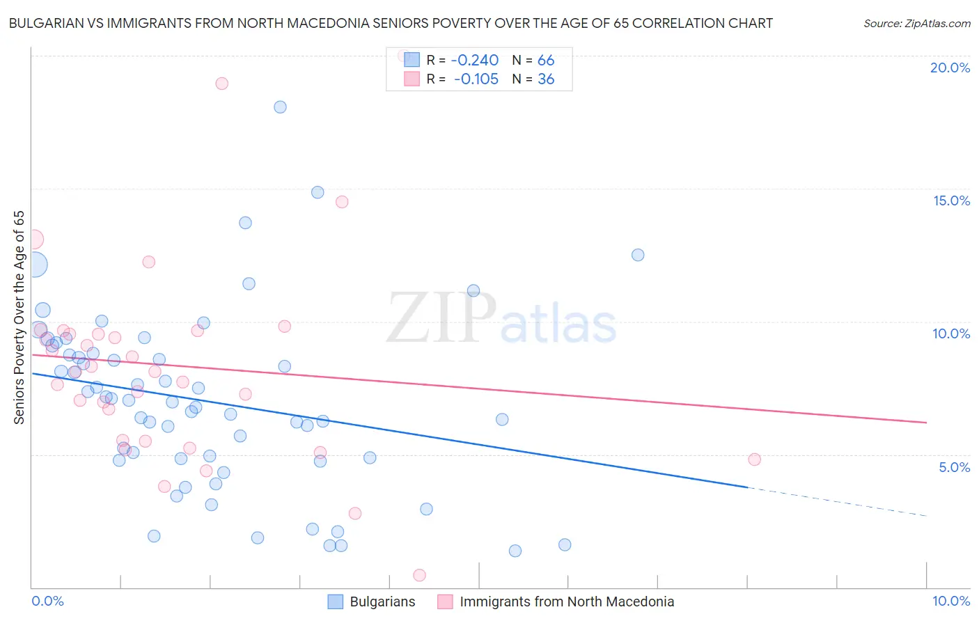 Bulgarian vs Immigrants from North Macedonia Seniors Poverty Over the Age of 65