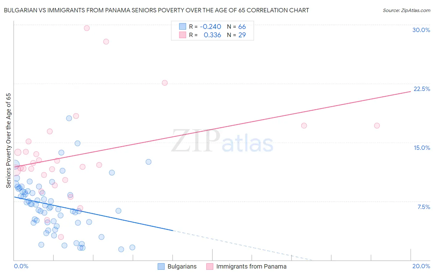 Bulgarian vs Immigrants from Panama Seniors Poverty Over the Age of 65