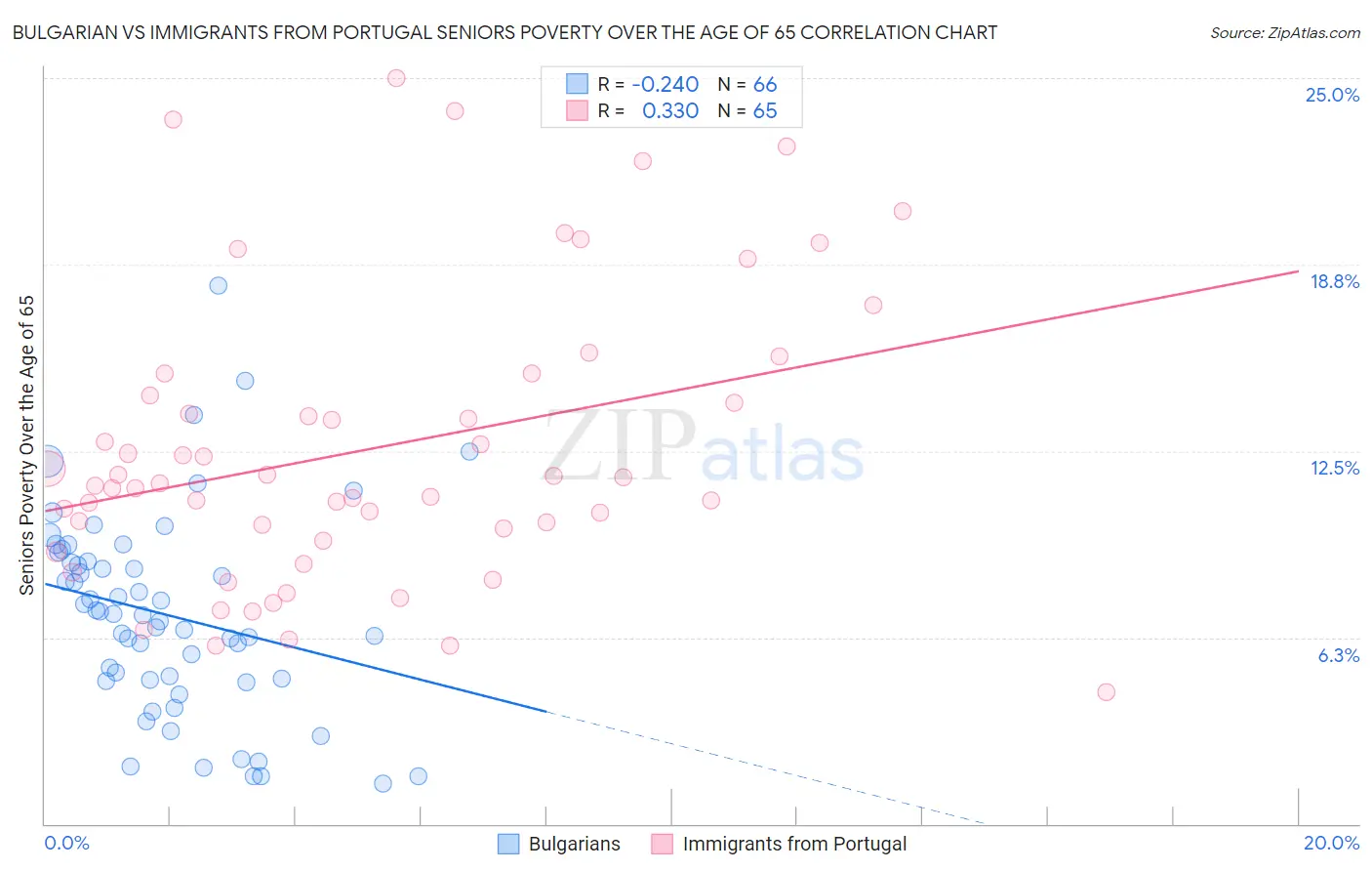 Bulgarian vs Immigrants from Portugal Seniors Poverty Over the Age of 65