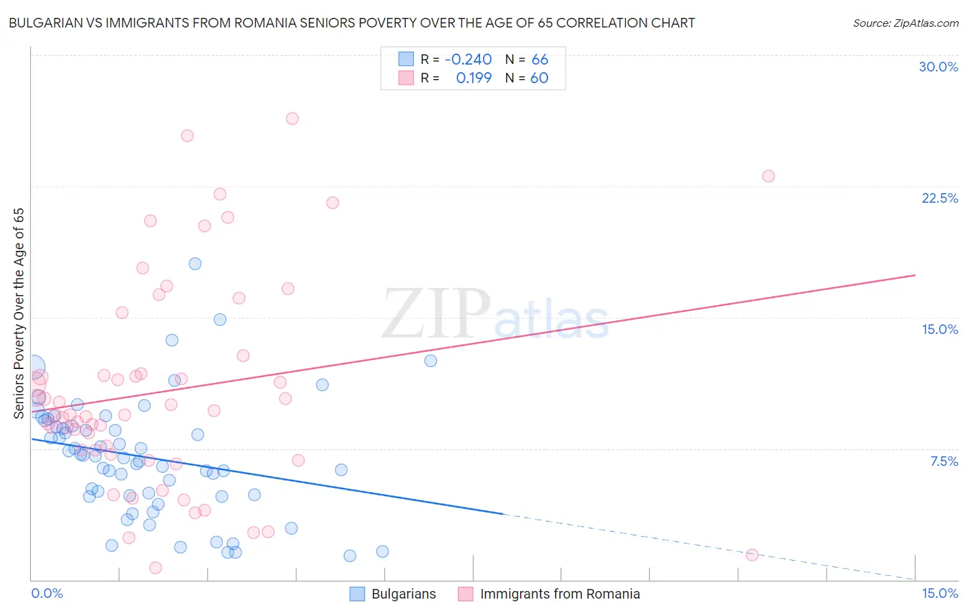 Bulgarian vs Immigrants from Romania Seniors Poverty Over the Age of 65