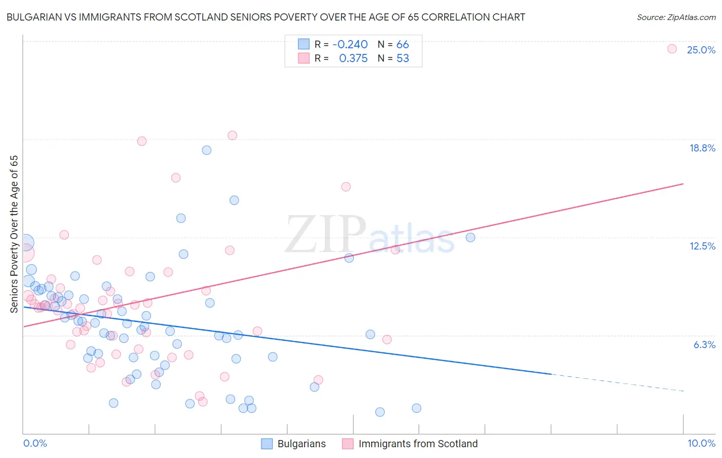 Bulgarian vs Immigrants from Scotland Seniors Poverty Over the Age of 65