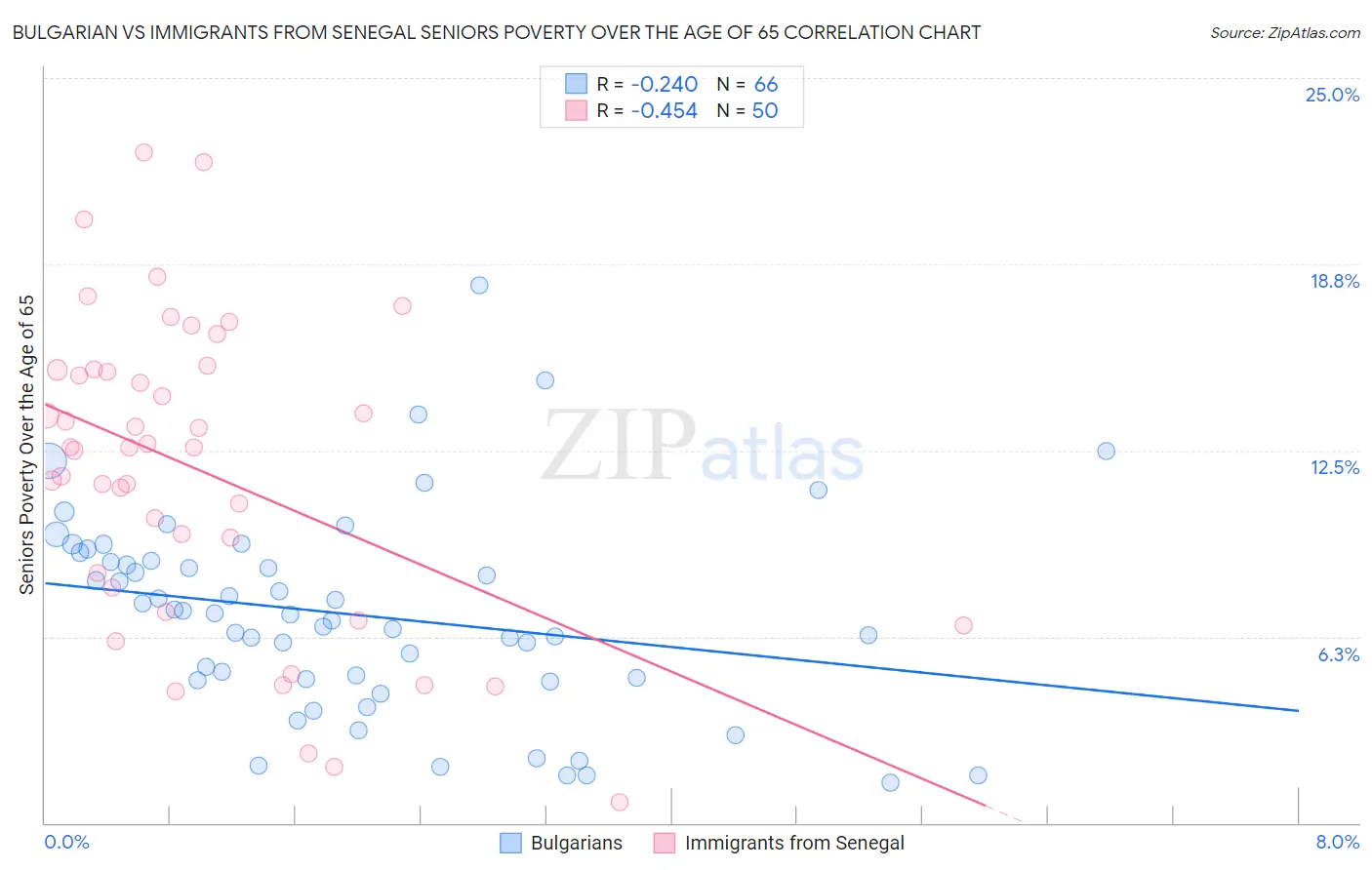 Bulgarian vs Immigrants from Senegal Seniors Poverty Over the Age of 65