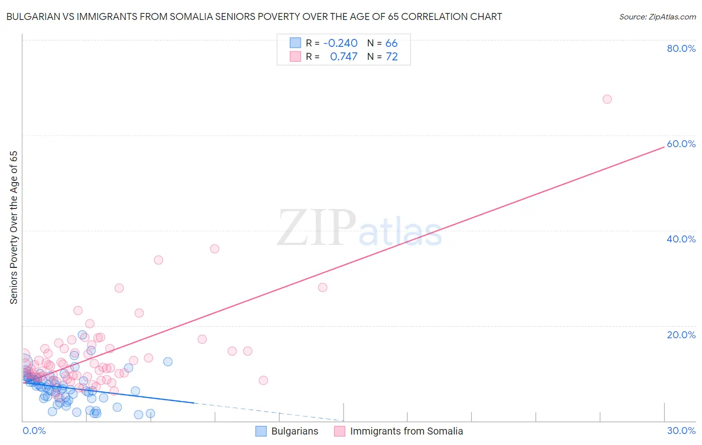 Bulgarian vs Immigrants from Somalia Seniors Poverty Over the Age of 65