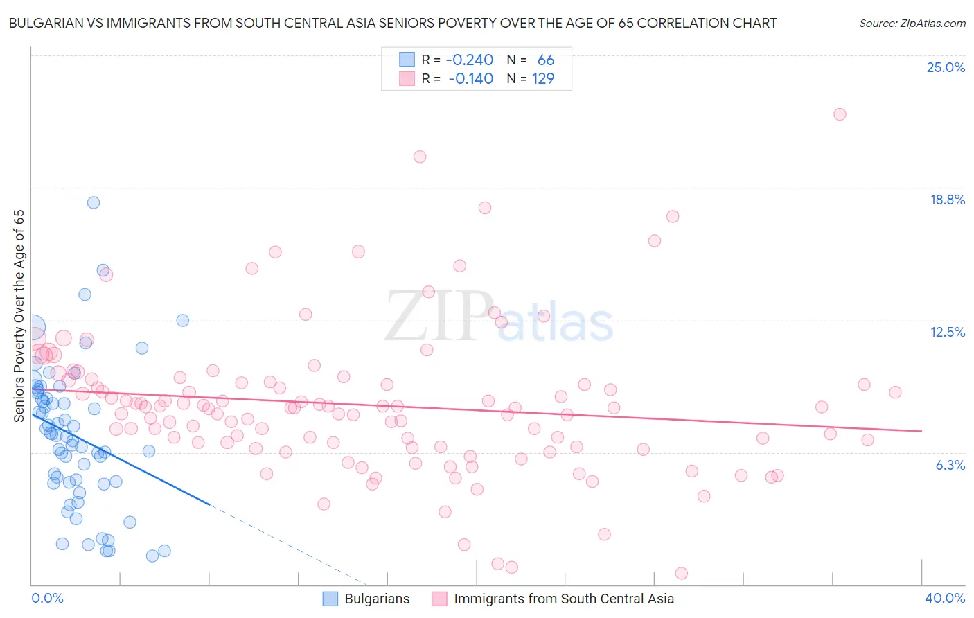 Bulgarian vs Immigrants from South Central Asia Seniors Poverty Over the Age of 65