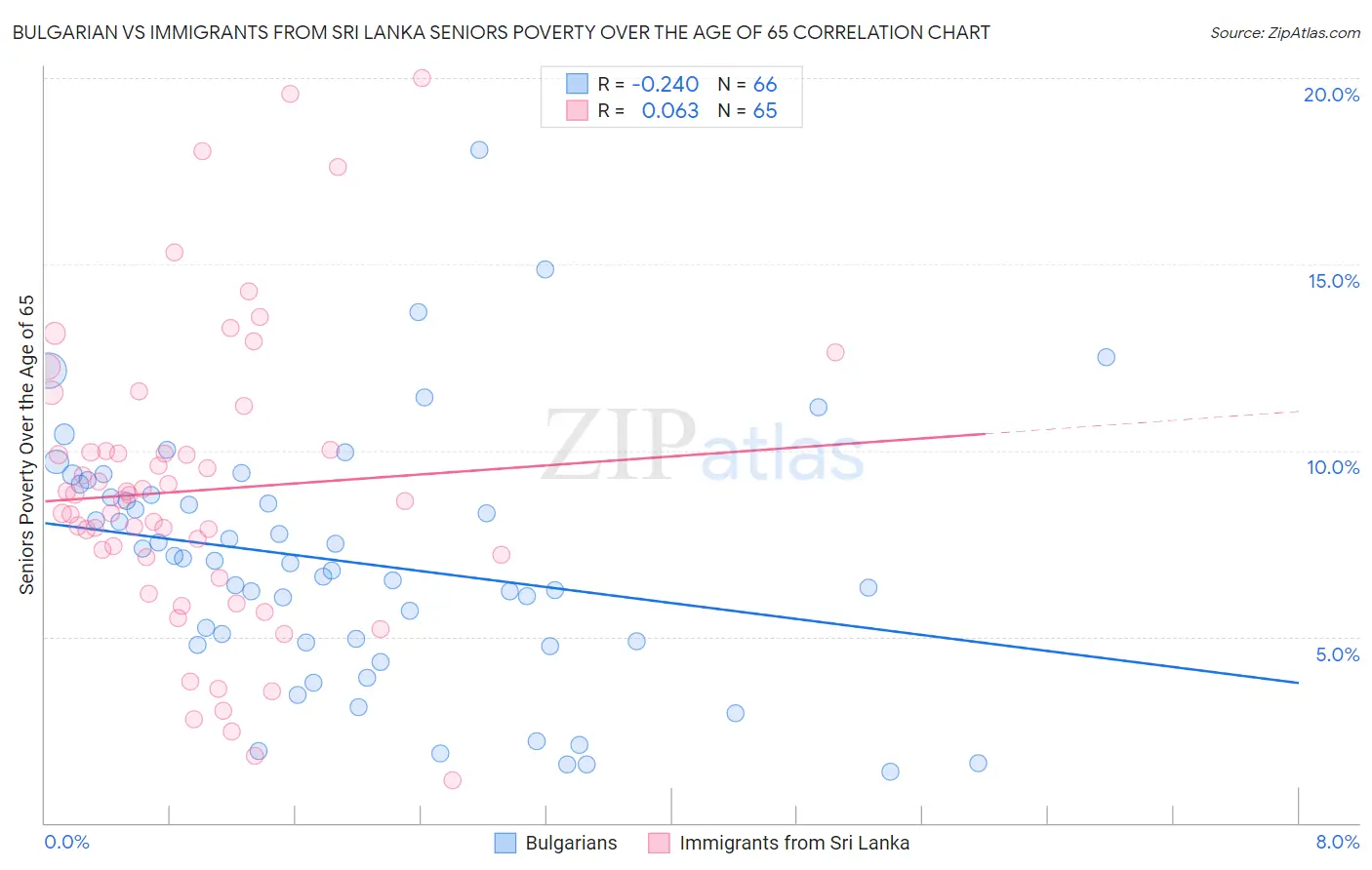 Bulgarian vs Immigrants from Sri Lanka Seniors Poverty Over the Age of 65