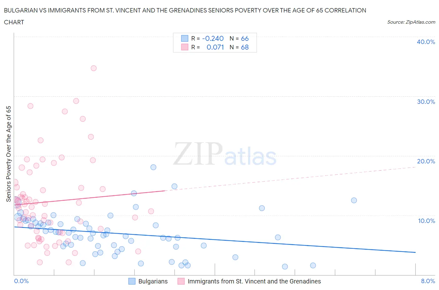 Bulgarian vs Immigrants from St. Vincent and the Grenadines Seniors Poverty Over the Age of 65