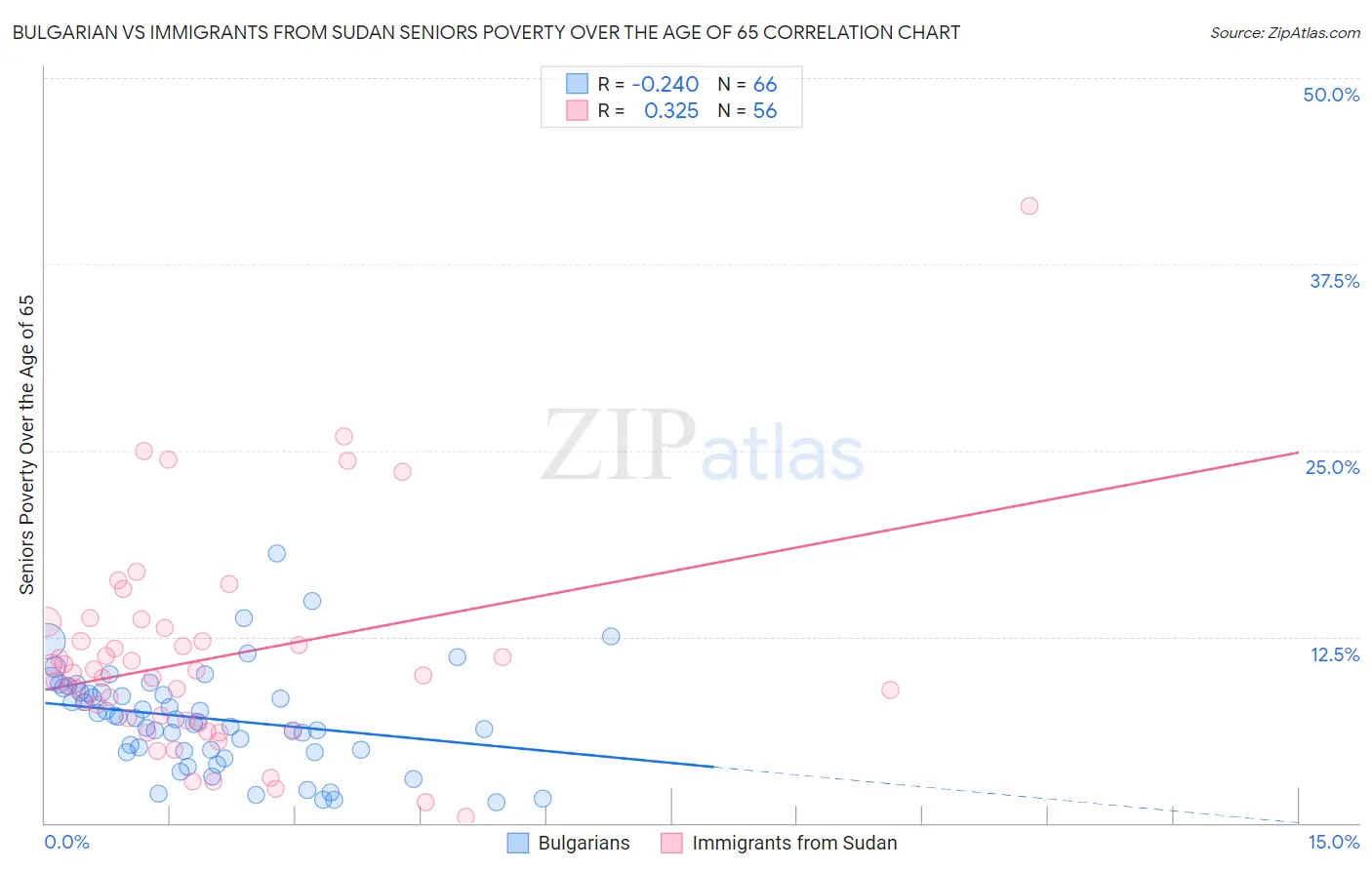 Bulgarian vs Immigrants from Sudan Seniors Poverty Over the Age of 65