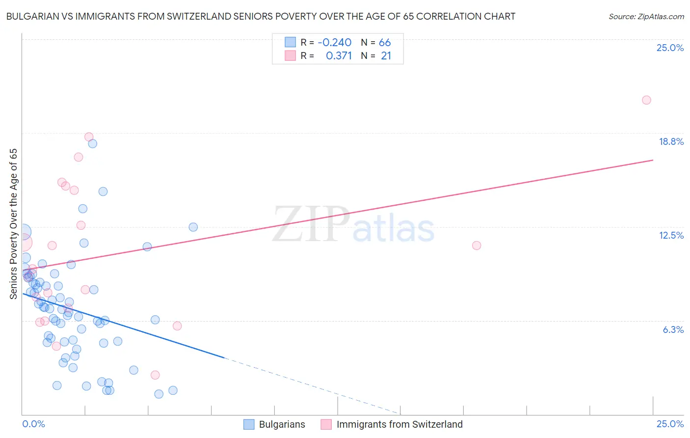 Bulgarian vs Immigrants from Switzerland Seniors Poverty Over the Age of 65