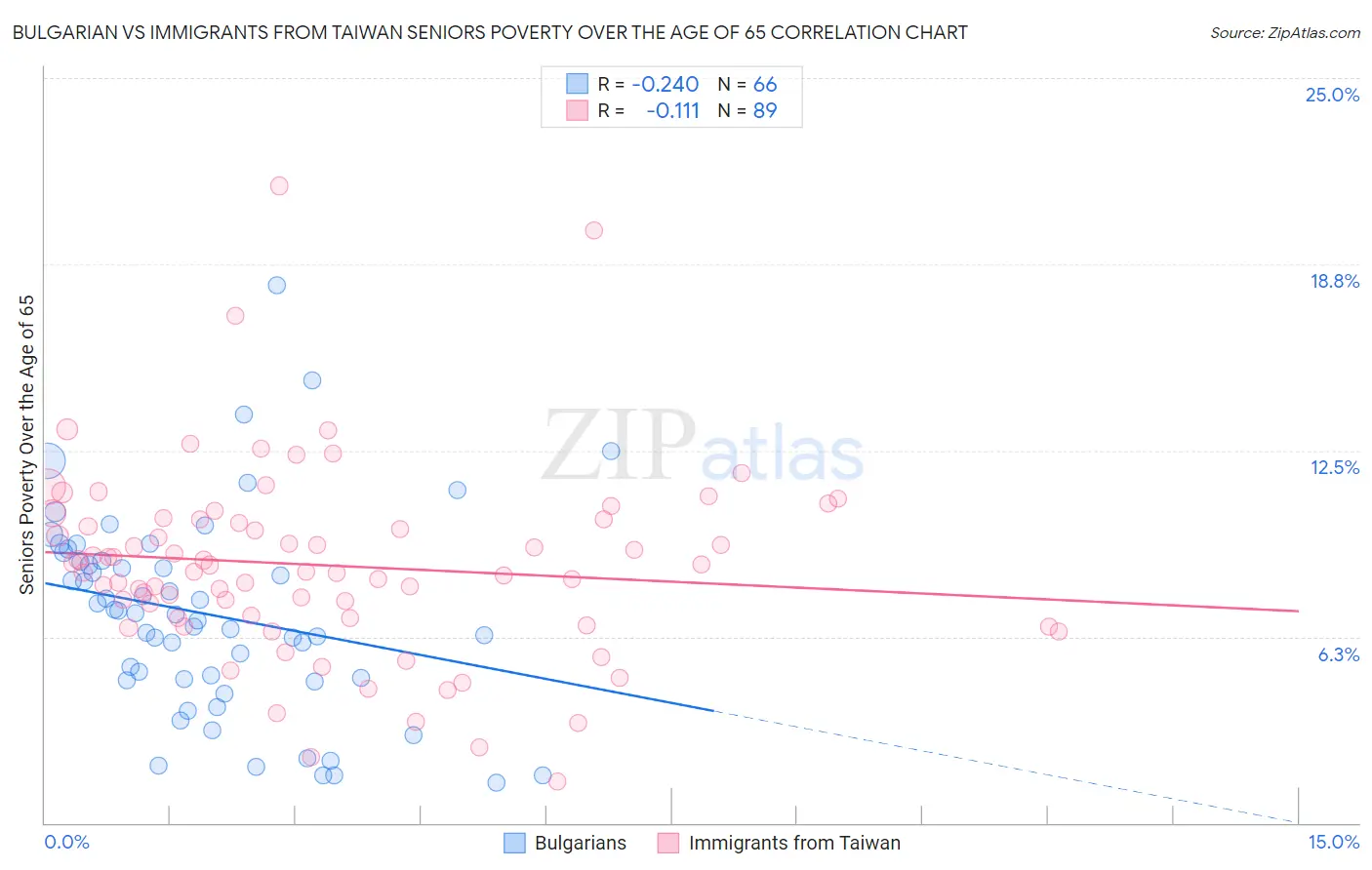 Bulgarian vs Immigrants from Taiwan Seniors Poverty Over the Age of 65