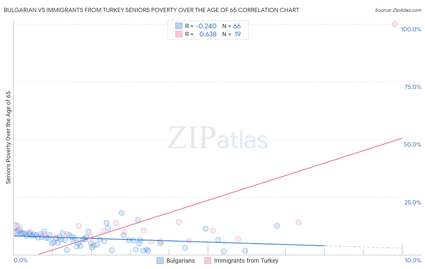 Bulgarian vs Immigrants from Turkey Seniors Poverty Over the Age of 65