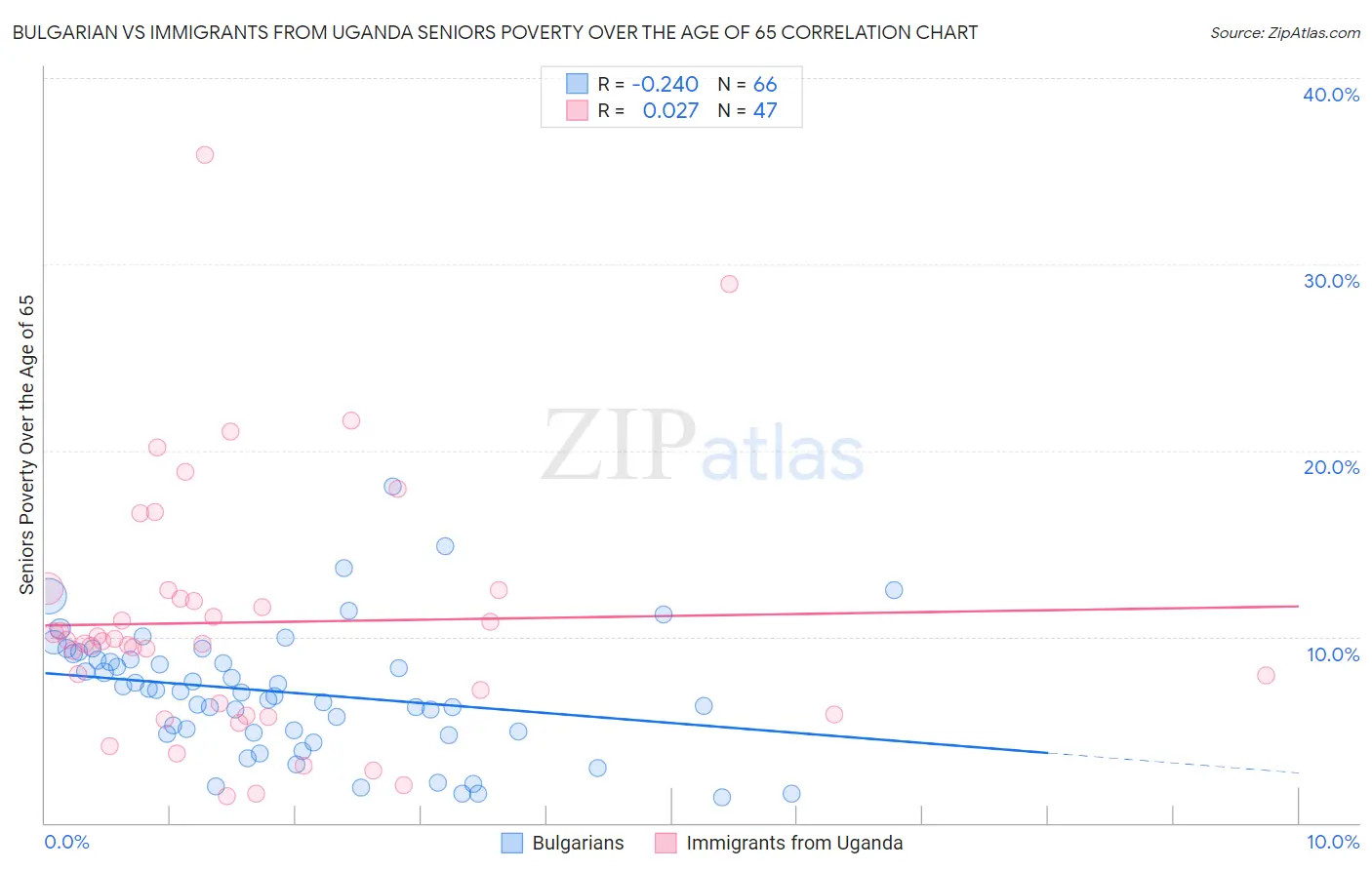 Bulgarian vs Immigrants from Uganda Seniors Poverty Over the Age of 65