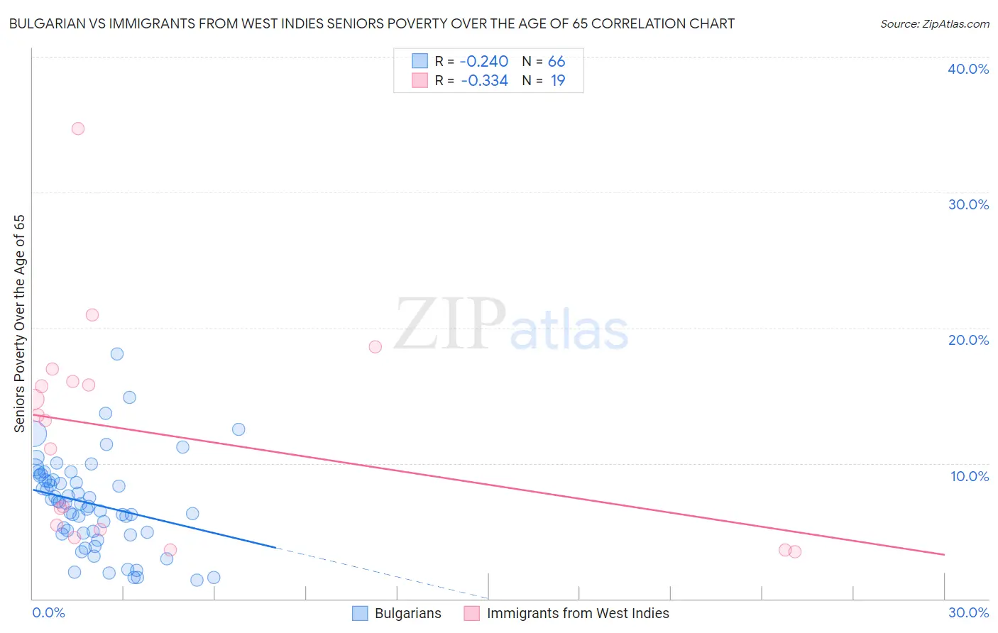 Bulgarian vs Immigrants from West Indies Seniors Poverty Over the Age of 65